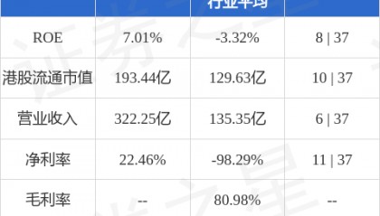 易方达基金增持中信建投证券(06066.HK)23.35万股 每股作价13.7港元