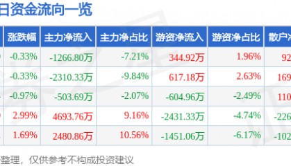 股票行情快报：山西证券（002500）7月16日主力资金净卖出1266.80万元