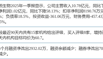 华熙生物涨6.26%，开源证券二周前给出“买入”评级