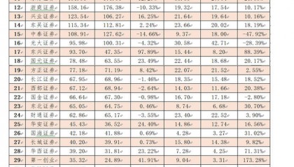 上市券商年报披露收官 精品投行或是中小券商投行业务突围方向