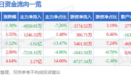 股票行情快报：国海证券（000750）8月21日主力资金净卖出4950.01万元