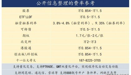 2025年证券公司融资融券两融利率最低是多少？3.8-4.8%