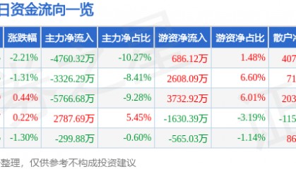 股票行情快报：国海证券（000750）10月17日主力资金净卖出4760.32万元