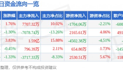 股票行情快报：国海证券（000750）10月9日主力资金净买入7707.32万元
