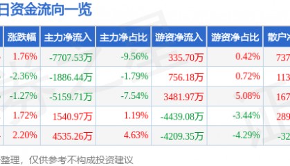 股票行情快报：国海证券（000750）8月28日主力资金净卖出7707.53万元