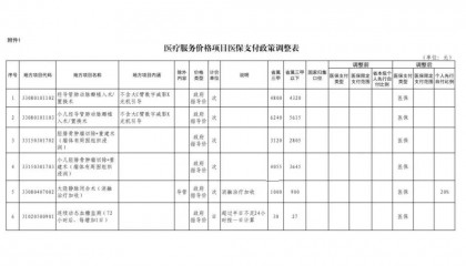 福建医保支付政策有调整！即将执行