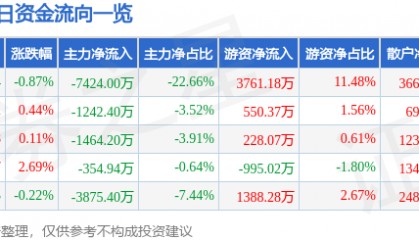 股票行情快报：长城证券（002939）7月29日主力资金净卖出7424.00万元