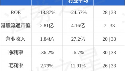 益美国际控股(01870.HK)股东将股票存入华盛资本证券 存仓市值1500万港元