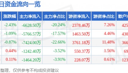 股票行情快报：长城证券（002939）7月31日主力资金净卖出6628.50万元