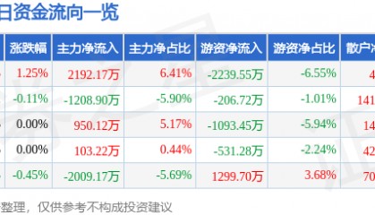 股票行情快报：长城证券（002939）7月21日主力资金净买入2192.17万元