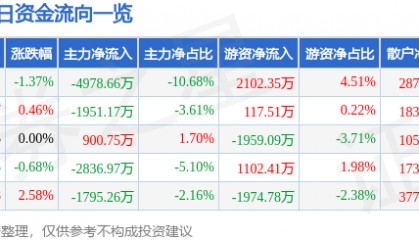 股票行情快报：国海证券（000750）7月30日主力资金净卖出4978.66万元