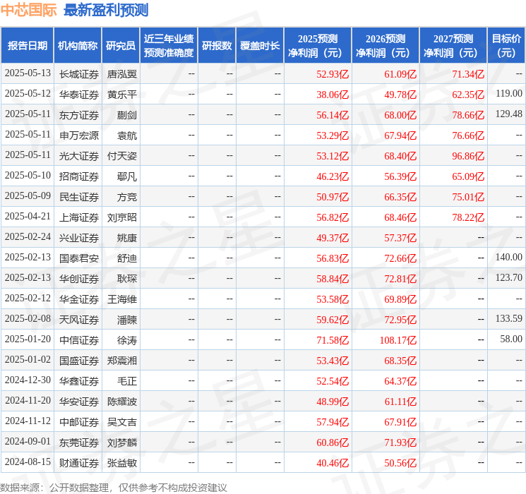 中原证券：给予中芯国际买入评级