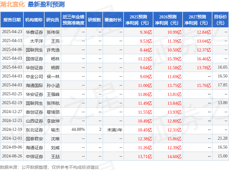 华安证券：给予湖北宜化买入评级