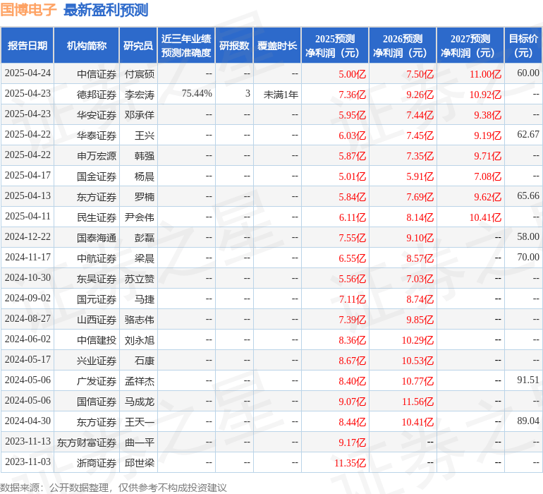 中原证券：首次覆盖国博电子给予增持评级