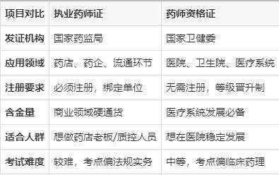 别再傻傻分不清，“执业药师证”和“药师资格证”其实不是一回事