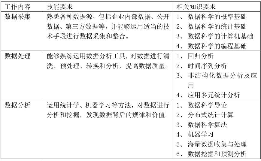 数据分析师考试需要具备的知识
