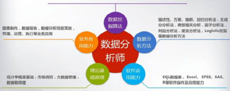 数据分析师考试需要具备的知识
