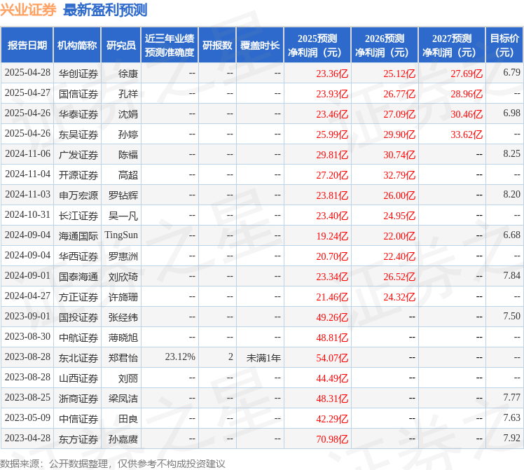 开源证券：给予兴业证券买入评级