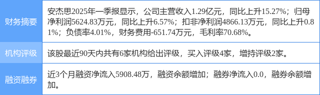 安杰思涨5.36%，开源证券四周前给出“买入”评级