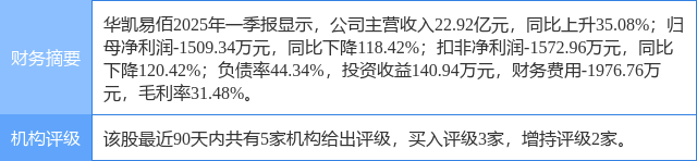 华凯易佰涨5.76%，开源证券一周前给出“买入”评级