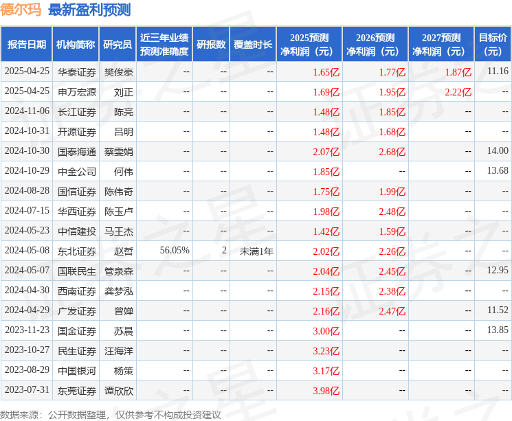 开源证券：给予德尔玛买入评级