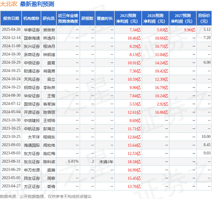 开源证券：给予大北农买入评级