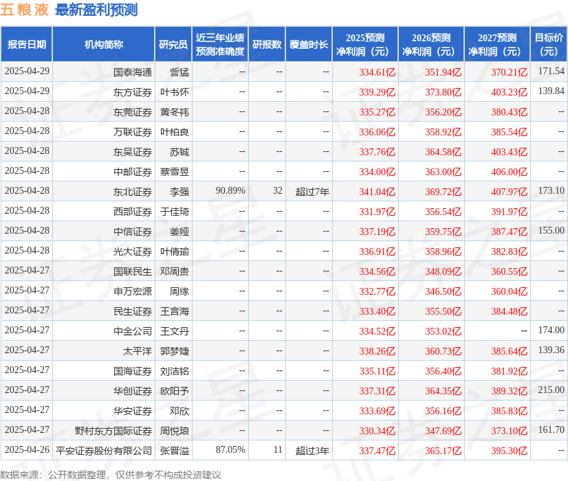 开源证券：给予五粮液买入评级
