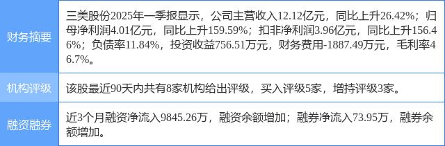 三美股份涨8.84%，开源证券一周前给出“买入”评级