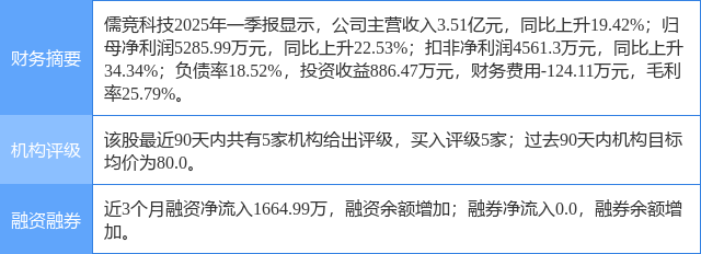 儒竞科技涨14.37%，开源证券一周前给出“买入”评级