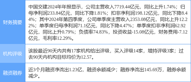 中国交建涨6.57%，开源证券六日前给出“买入”评级