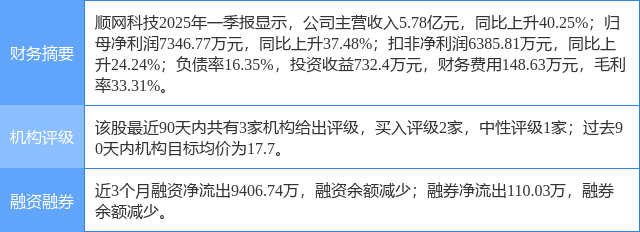 顺网科技涨5.60%，开源证券二周前给出“买入”评级