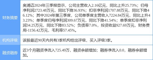 奥浦迈涨5.28%，开源证券三周前给出“买入”评级