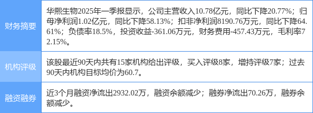 华熙生物涨6.26%，开源证券二周前给出“买入”评级