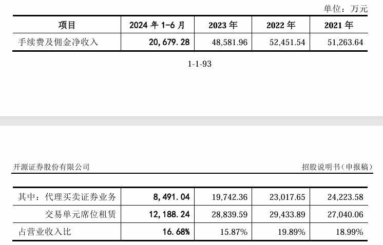 “新三板之王”带罚单IPO，开源证券自降佣金