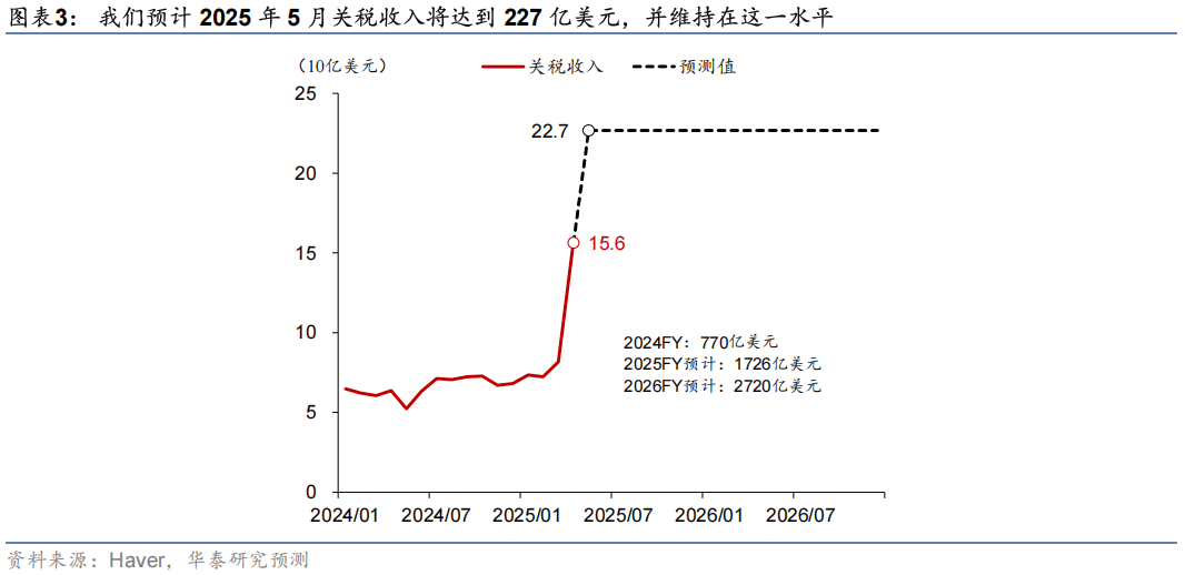 华泰证券：2026年美国财政赤字将超预期，施压美债和美元