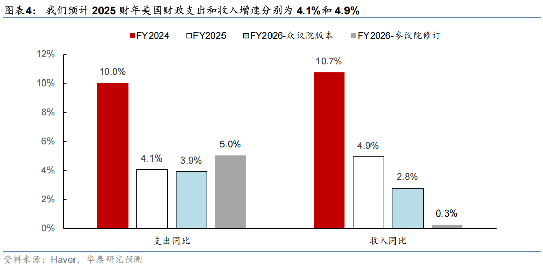 华泰证券：2026年美国财政赤字将超预期，施压美债和美元