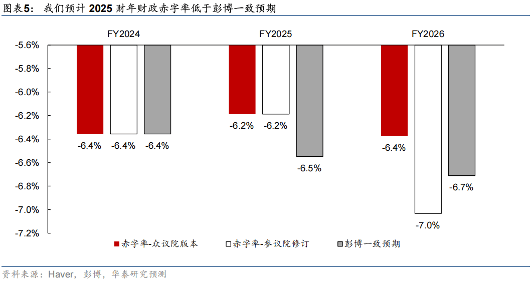 华泰证券：2026年美国财政赤字将超预期，施压美债和美元