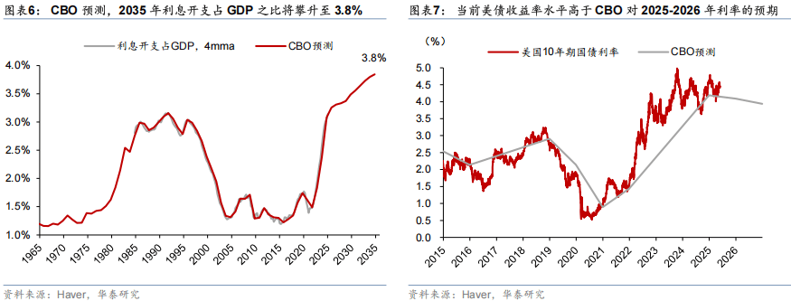 华泰证券：2026年美国财政赤字将超预期，施压美债和美元