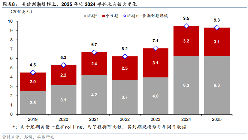 华泰证券：2026年美国财政赤字将超预期，施压美债和美元