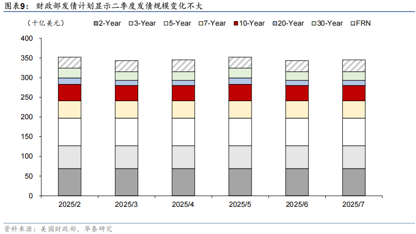 华泰证券：2026年美国财政赤字将超预期，施压美债和美元