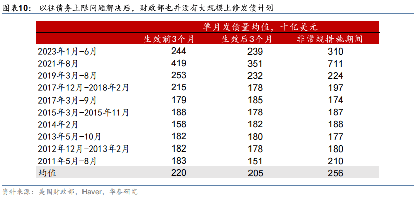 华泰证券：2026年美国财政赤字将超预期，施压美债和美元