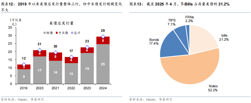 华泰证券：2026年美国财政赤字将超预期，施压美债和美元