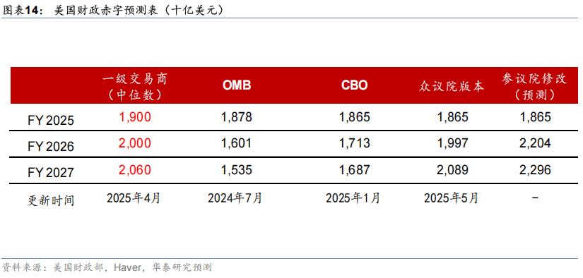 华泰证券：2026年美国财政赤字将超预期，施压美债和美元