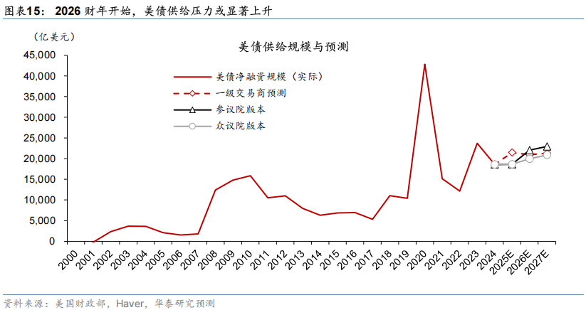 华泰证券：2026年美国财政赤字将超预期，施压美债和美元