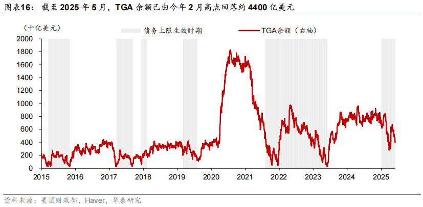华泰证券：2026年美国财政赤字将超预期，施压美债和美元