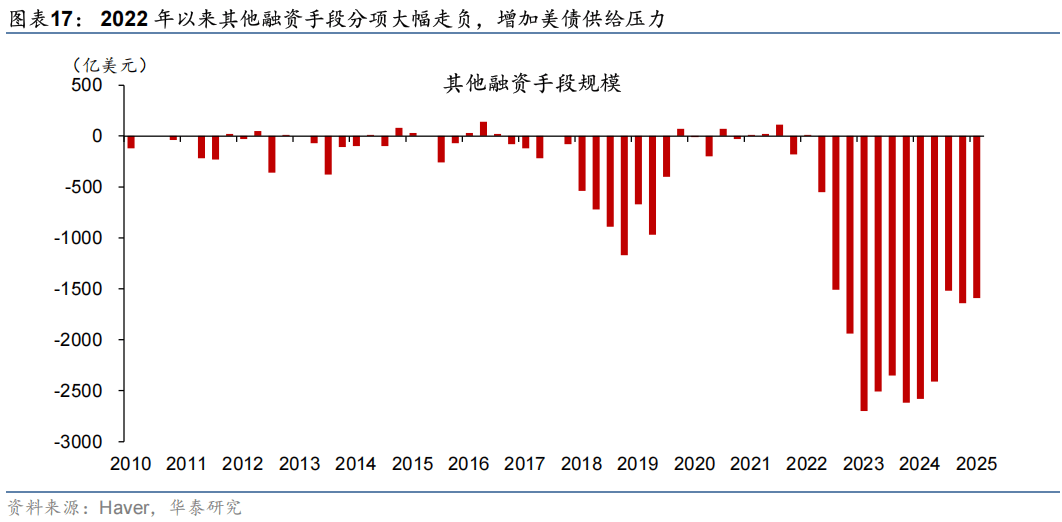 华泰证券：2026年美国财政赤字将超预期，施压美债和美元