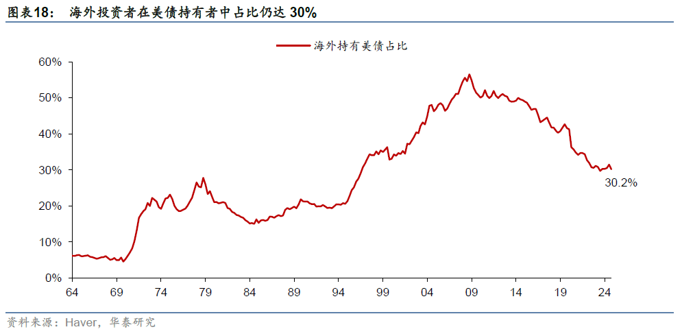 华泰证券：2026年美国财政赤字将超预期，施压美债和美元