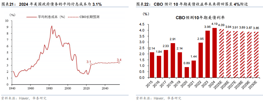 华泰证券：2026年美国财政赤字将超预期，施压美债和美元