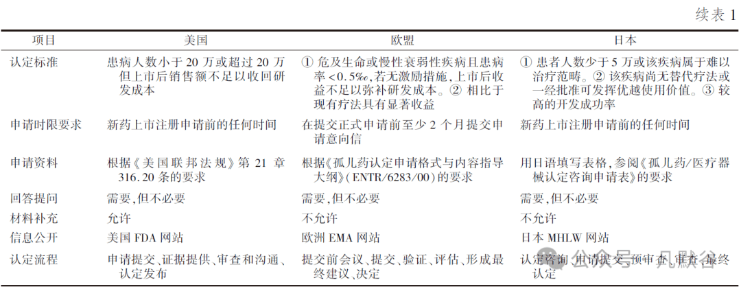 孤儿药注册审评制度的国际现状及对我国的启示