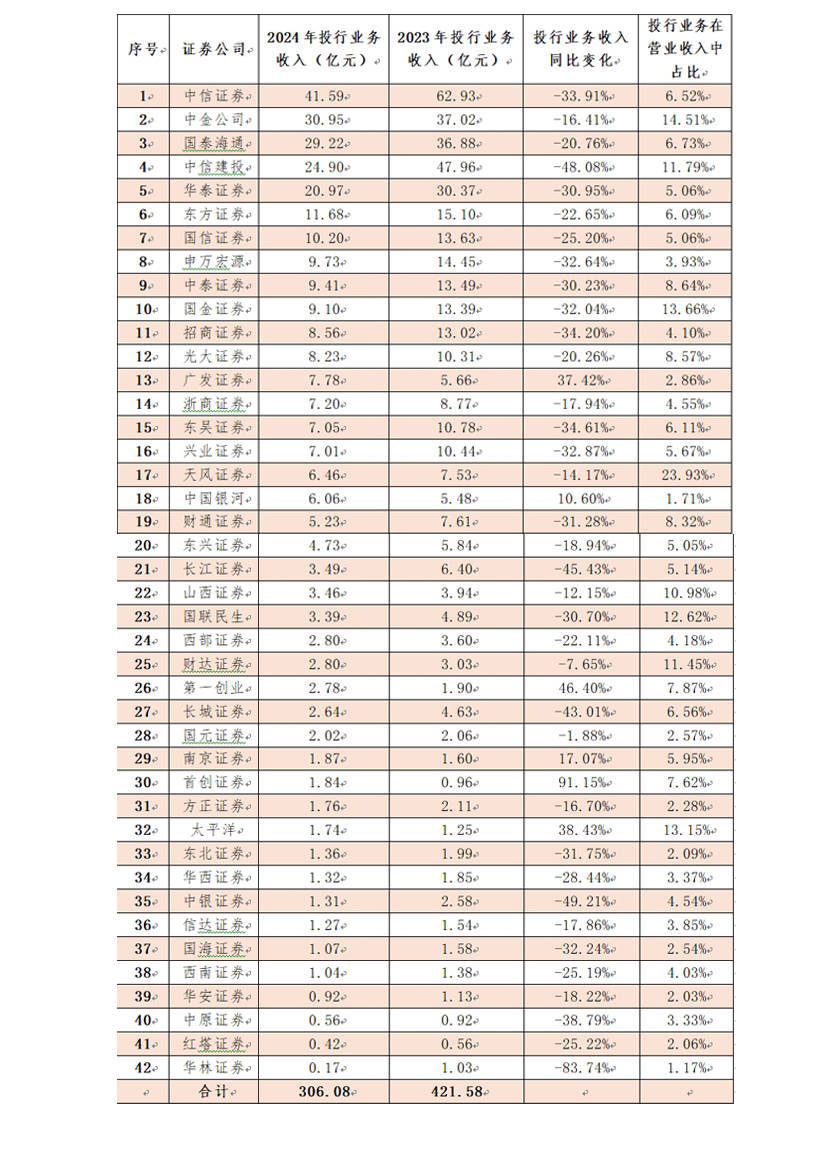 上市券商年报披露收官 精品投行或是中小券商投行业务突围方向
